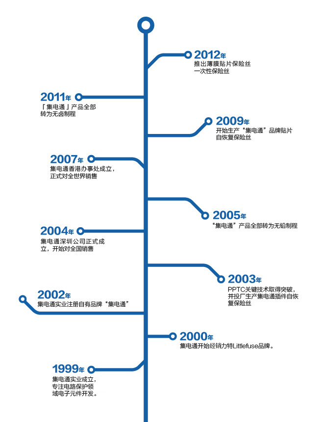 企業成長歷程