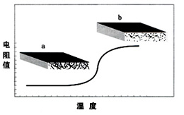 電阻值與溫度關系圖