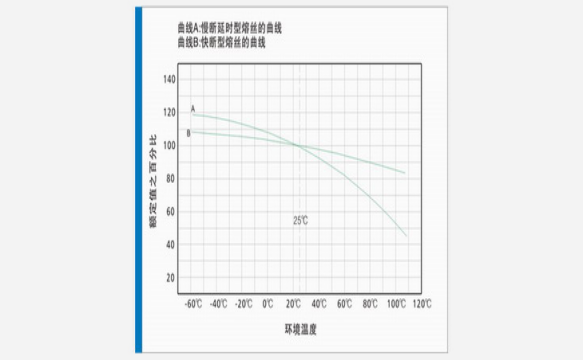 保險絲的環境溫度